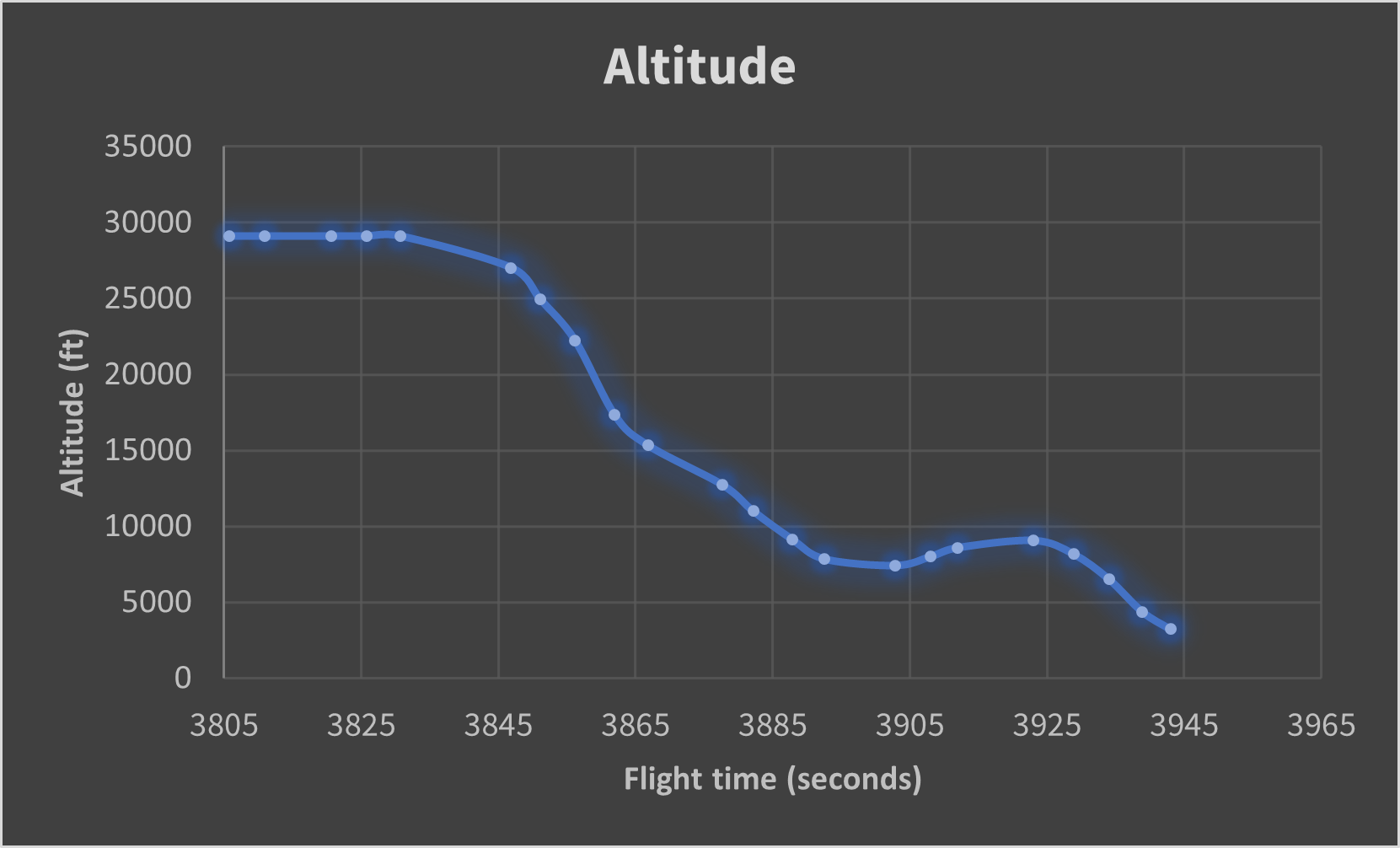 altitude