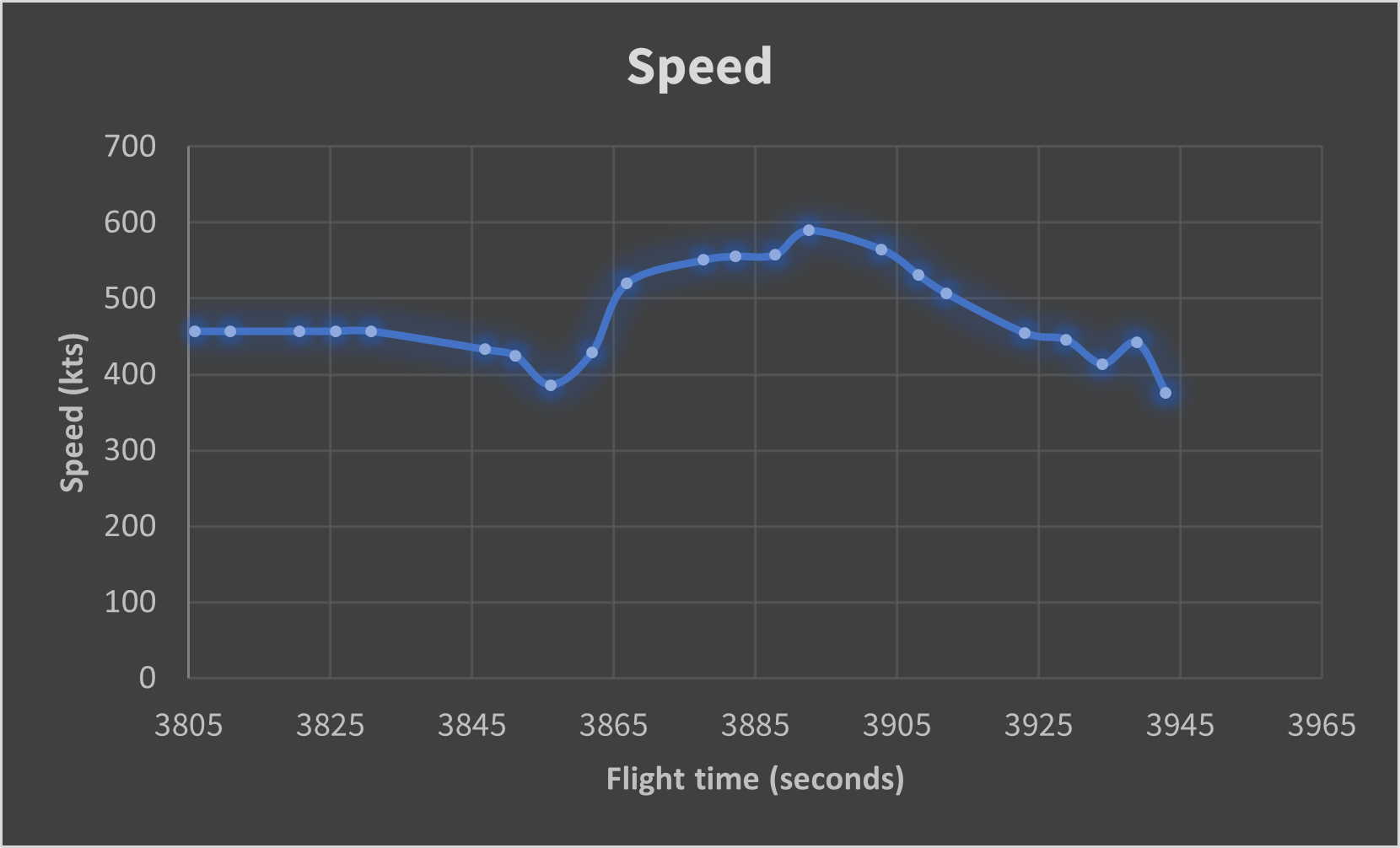 speed